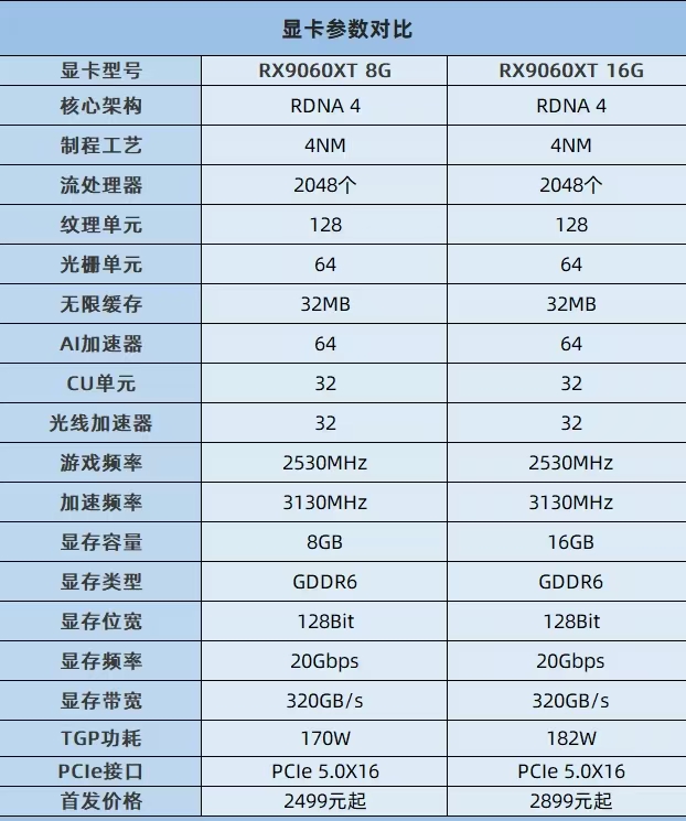 RX9060XT和RTX5060顯卡參數對比圖